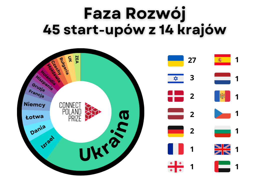 diagram przedstawiający kraje, które wzięły udział w fazie rozwój