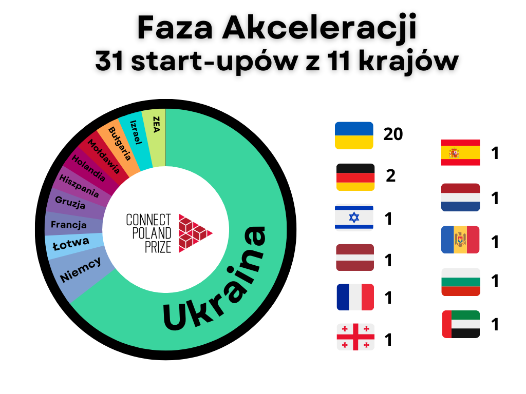 graficzne przedstawienie fazy akcleracji